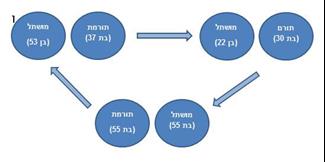 בילינסון: 3 זוגות הוצלבו, 3 חולים זכו לכליה