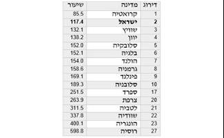 דו"ח: שיעור ההפלות היזומות בישראל ממשיך לרדת