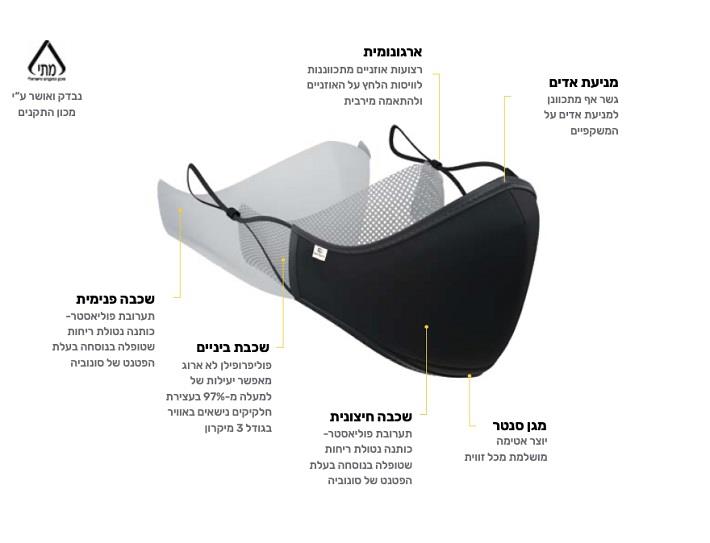 אילוסטרציה של מסכת סונומאסק פרו מבית סונוביה