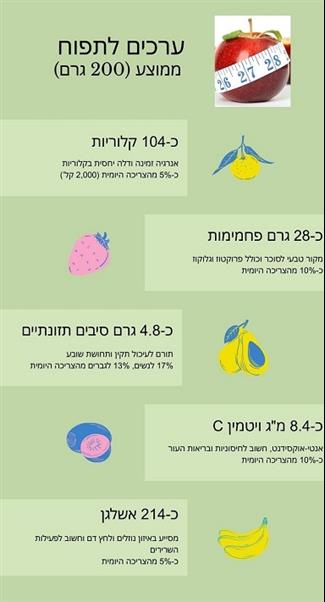 תפוח אחד ביום – כן, אבל מתי הזמן הכי טוב?